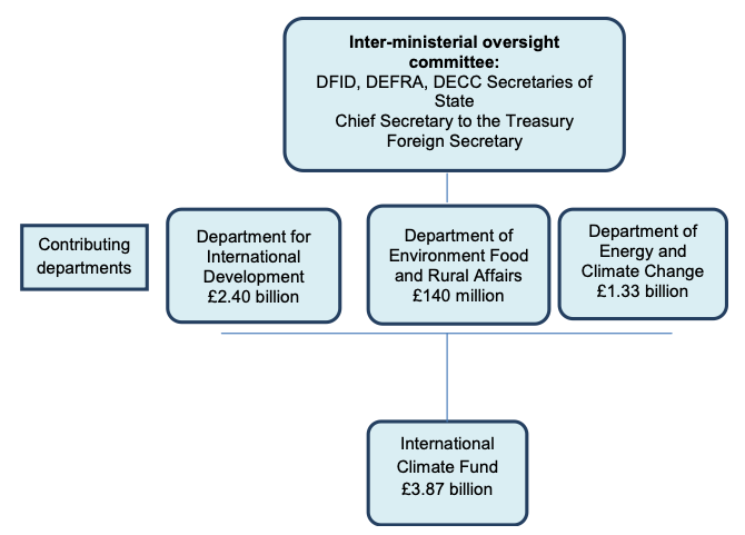 Organisational chart showing oversight and contributions to the UK’s International Climate Fund (£3.87 billion). An inter-ministerial oversight committee (DFID, DEFRA, DECC Secretaries of State, Chief Secretary to the Treasury, and Foreign Secretary) oversees the fund. Three departments contribute: Department for International Development (£2.40 billion), Department of Energy and Climate Change (£1.33 billion), and Department for Environment, Food and Rural Affairs (£140 million). All funding flows into the International Climate Fund.