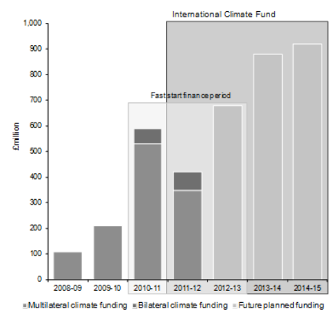 Bar chart showing UK climate funding from 2008–09 to 2014–15 in £ million. Bars are divided into multilateral climate funding (dark grey), bilateral climate funding (medium grey), and future planned funding (light grey). Funding increases steadily from under £100m in 2008–09 to nearly £1 billion by 2014–15. The 2010–11 to 2012–13 period is marked as the "Fast-start finance period." From 2011–12 onwards, the chart reflects the International Climate Fund, with future planned funding making up the majority of later years.