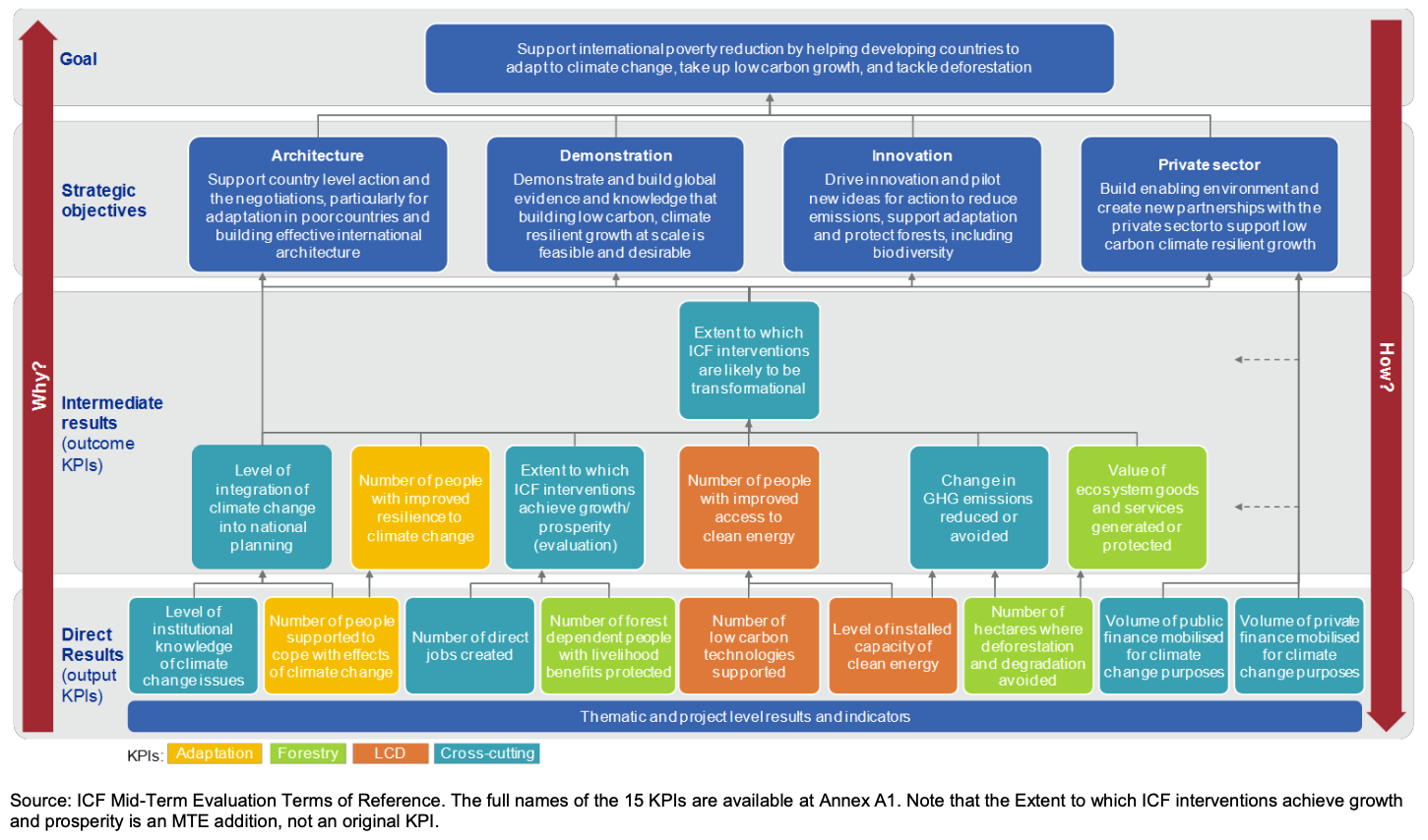 Results framework diagram for the International Climate Fund (ICF), showing how thematic and project-level indicators contribute to the overall goal of supporting international poverty reduction through climate adaptation, low carbon growth, and deforestation reduction. The chart links strategic objectives (Architecture, Demonstration, Innovation, Private Sector) to intermediate results (e.g., resilience, energy access, emissions reduction), which are supported by direct outputs (e.g., jobs created, finance mobilised, clean energy capacity). Arrows illustrate the flow from outputs to outcomes, with indicators colour-coded by theme: Adaptation, Forestry, Low Carbon Development, and Cross-cutting.