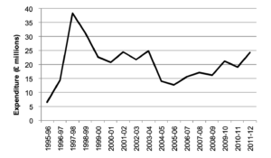 Figure 3: DFID’s expenditure on Montserrat since1995