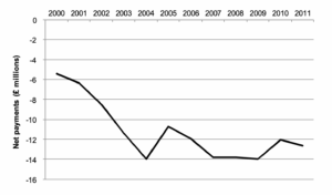 Figure 6: Montserrat’s balance of payments since2000