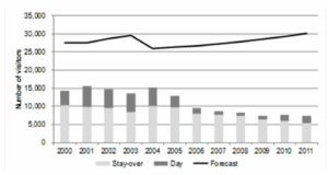 Figure 7: Forecast arrivals versus actual visitor numbers (2000-11)