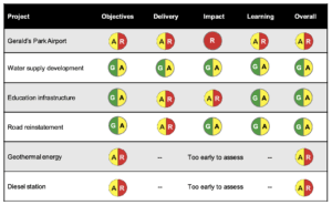 Figure A2: Scoring by project