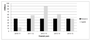 [Bar chart showing resource and capital expenditure from 2010-11 to 2014-15]