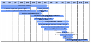 [Timeline chart showing projects from 2002 to 2016, including: 1. Gerard's airport, £8.8 million 2. Serviced Housing Plots Phase 1, £2.7 million 3. Water Supply Development Phase 1, £2.3 million 4. Elderly Care Homes, £0.6 million 5. Housing and Social Care for Mentally Challenged and Vulnerable, £2.6 million 6. Little Bay Pre-Project and Interim Works, £3.1 million 7. Education Infrastructure, £1.8 million 8. Restructuring of the Public Works' Workshop, £1.6 million 9. Road Reinstatement, £5.8 million 10. Government Office Accommodation, £2.9 million 11. Disaster Management, £0.7 million 12. Geothermal energy development, £8.6 million 13. Power station, £5.3 million 14. Hospital and Health Care Improvement Project, £8.4 million]