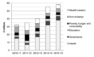 [Chart showing sector spending from 2010-11 to 2014-15, including Health, Governance, Education, Poverty/hunger/vulnerability, Humanitarian, and Wealth creation]