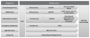 [Diagram showing delivery chains from DFID to intended beneficiaries for different projects]