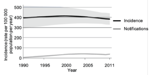 [Chart showing incidence and notifications of TB from 1990-2011]