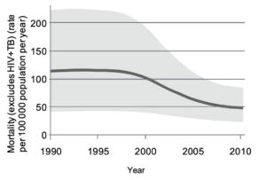 [Chart showing annual deaths from TB from 1990-2010]