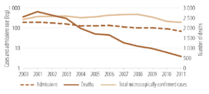 [Chart showing confirmed cases, admissions and deaths from Malaria from 2000-2011]