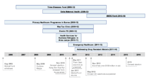 [Timeline showing programmes and key events from 2006-2016]