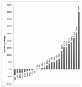 Graph showing percentage changes in annual funding