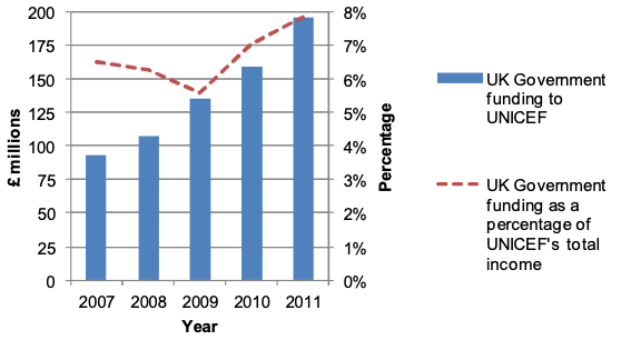 Bar and line chart showing UK Government funding to UNICEF from 2007 to 2011. Blue bars represent funding amounts in £ millions, increasing steadily from around £100 million in 2007 to just under £200 million in 2011. A red dashed line shows UK funding as a percentage of UNICEF’s total income, starting at around 7% in 2007, dipping slightly in 2009, then rising to 8% in 2011.