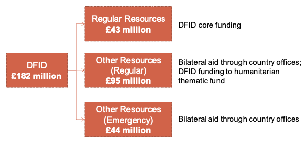 Diagram showing the breakdown of DFID’s £182 million funding. It includes £43 million in Regular Resources (core funding), £95 million in Other Resources (Regular), which goes to bilateral aid via country offices and humanitarian thematic funds, and £44 million in Other Resources (Emergency), used for bilateral aid through country offices. Each funding type is linked with a description of its purpose.