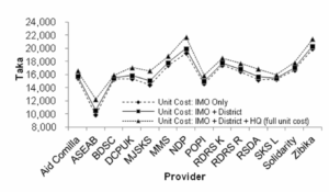 Figure 8: NGOs’ costs of raising households above expected flood levels