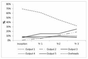 Figure 9: Nigeria case study – the relative costs of overheads versus output delivery