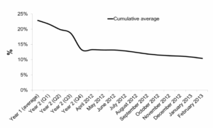 Figure 10: CDKN management fees as a percentage of total output
