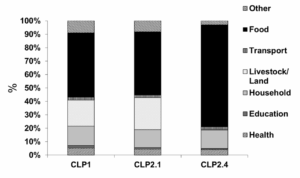 Figure 12: Bangladesh CLP expenditure destination as a percentage of total expenditure before (Phase 2.4) and after (Phases 1 and 2.1) the programme