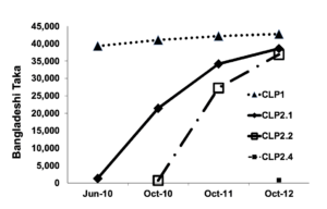 Figure 13: Bangladesh CLP value of productive assets for each phase