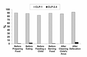 Figure 14: Bangladesh CLP impact: percentage of women reporting hand washing at key times