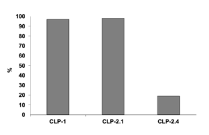 Figure 15: Bangladesh case study; Percentage of households with soap next to their water pump