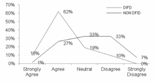Q14. The current DFID procurement approach provides
contractors with sufficient information to enable them to make
well-judged bids. 