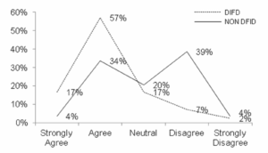 Q15. The current DFID procurement approach clearly sets out
programme objectives i.e. outcomes, outputs, impact and
timescales within the tender documentation.