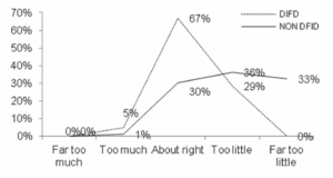 Q16. The current DFID procurement approach enables an amount
of interaction during the tendering process that is...