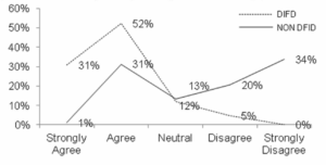Q19. The current DFID procurement approach provides sufficient
openness and transparency throughout the bidding process.