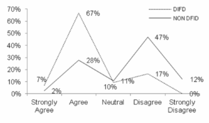 Q20. The current DFID procurement approach provides sufficient
“scoreable" insight and clarity about the technical and
commercial elements of each bid."