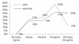 Q34. DFID operates an effective feedback loop regarding specific
contractor performance on individual programmes.