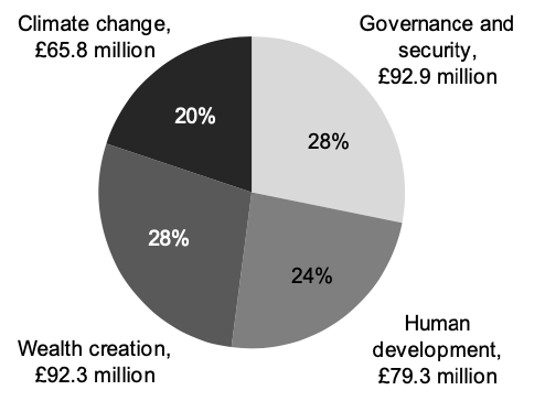 Pie chart showing distribution of funding across four sectors. Governance and security and Wealth creation each receive £92.9 million and £92.3 million respectively (both 28%). Human development receives £79.3 million (24%), and Climate change receives £65.8 million (20%). Each sector is labeled with its amount and percentage share.