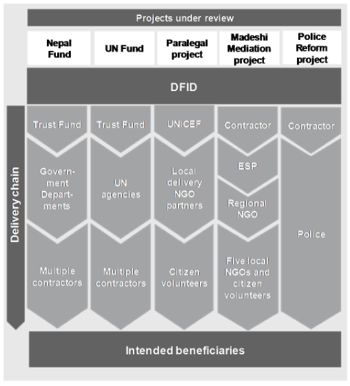 Flowchart showing the delivery chains for five DFID projects under review: Nepal Fund, UN Fund, Paralegal project, Madeshi Mediation project, and Police Reform project. Each project flows from DFID through different delivery partners—such as trust funds, UNICEF, or contractors—and then through implementing bodies like government departments, UN agencies, NGOs, ESP, regional NGOs, or police. These, in turn, engage multiple contractors or citizen volunteers, ultimately reaching the intended beneficiaries at the bottom of the chart. The structure highlights the complexity and diversity of aid delivery pathways.