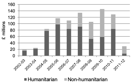 Bar chart showing UK humanitarian and non-humanitarian aid spending from 2002–03 to 2011–12 in £ millions. Each year is represented by a stacked bar with dark grey for humanitarian aid and light grey for non-humanitarian aid. Spending rises significantly from 2004–05, peaking in 2009–10 at around £150 million, then sharply declines in 2011–12. Humanitarian aid consistently makes up the larger portion of total spending across most years.
