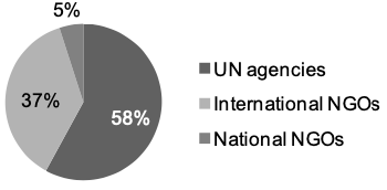 Pie chart showing the distribution of aid or funding by recipient type. UN agencies receive 58%, international NGOs receive 37%, and national NGOs receive 5%. Each category is represented as a distinct segment with percentage labels.