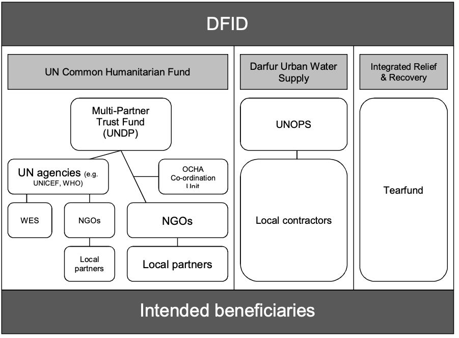Diagram showing DFID’s delivery chains for humanitarian aid in Sudan, structured by programme: UN Common Humanitarian Fund, Darfur Urban Water Supply, and Integrated Relief & Recovery. For the UN Common Humanitarian Fund, DFID channels funds through the UNDP-managed Multi-Partner Trust Fund, which then supports UN agencies (e.g. UNICEF, WHO), NGOs, and OCHA coordination units. These actors work with WES, local partners, and other NGOs. The Darfur Urban Water Supply project is managed by UNOPS and delivered through local contractors. The Integrated Relief & Recovery programme is implemented directly by Tearfund. All pathways lead to intended beneficiaries at the bottom.