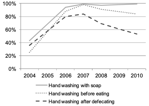 Line graph showing trends in hand washing practices from 2004 to 2010. Three lines represent: hand washing with soap (solid line), hand washing before eating (dotted line), and hand washing after defecating (dashed line). All behaviours increase sharply from 2004 to 2006, peaking in 2007 at or near 100%. After 2007, hand washing with soap remains high, while hand washing before eating slightly declines, and hand washing after defecating declines more significantly through 2010.