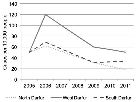 Line graph showing reported cases per 10,000 people in North, West, and South Darfur from 2005 to 2011. West Darfur (solid line) shows a sharp spike in 2006 to around 120 cases, then declines steadily to just over 50 by 2011. South Darfur (dashed line) peaks slightly in 2006, then declines more gradually. North Darfur (dotted line) shows a consistent decrease from about 55 cases in 2005 to below 20 by 2011.