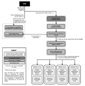 The flow diagram shows how funds were distributed from DFID through various government agencies to the district offices and ultimately to watershed committees. Technical assistance of £6.75 million was provided alongside Financial Aid of £26 million for a total expenditure of £32.75 million between 2001-11.
