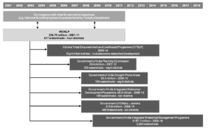 This figure shows how WORLP (2001-2011, £32.75 million) influenced the development of multiple watershed programs in Odisha including Government of Odisha – Jeebika (£10.6 million, 2008-14), Government of India Integrated Watershed Management Programme (£187.7 million, 2009-18), and several others, leveraging a total of £218.5 million in additional Government of Odisha and Government of India investment.