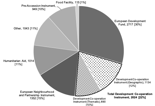 Pie chart showing the breakdown of EU development funding instruments. The largest portion is the European Development Fund at 2,717 million euros (30%). Other major components include the European Neighbourhood and Partnership Instrument at 1,352 million euros (15%), Development Co-operation Instrument – Geographic at 1,134 million euros (12%), and Humanitarian Aid at 1,014 million euros (11%). Additional segments are Development Co-operation Instrument – Thematic at 890 million euros (10%), Pre-Accession Instrument at 949 million euros (10%), Other at 1,043 million euros (11%), and the Food Facility at 115 million euros (1%). Total Development Co-operation Instrument combines thematic and geographic components, totaling 2,024 million euros (22%). Each section is labeled with its value and percentage.
