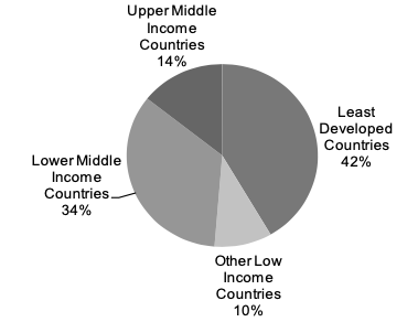 Pie chart showing the distribution of funding or support by country income level. Least Developed Countries receive the largest share at 42%, followed by Lower Middle Income Countries at 34%, Upper Middle Income Countries at 14%, and Other Low Income Countries at 10%. Each segment is labeled with its category and percentage.