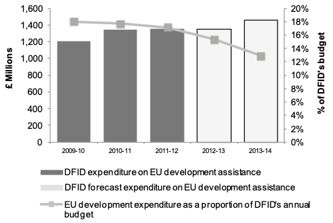Bar and line chart showing DFID expenditure and forecast expenditure on EU development assistance from 2009–10 to 2013–14. Bars represent expenditure in £ millions, with dark grey for actual and light grey for forecast. Spending increases from around £1,200 million in 2009–10 to just under £1,500 million in 2011–12, then is forecasted to decrease. A line with square markers shows EU development expenditure as a percentage of DFID's total budget, declining from around 17% in 2009–10 to approximately 13% in 2013–14.