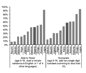 [Figure showing a graph comparing literacy and numeracy rates across Nigerian states]