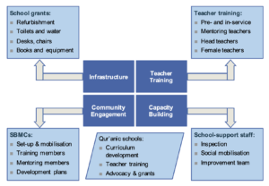 [Figure showing various activities grouped into categories: Teacher Training, School-support staff, SBMCs, School grants, and Qur'anic schools]