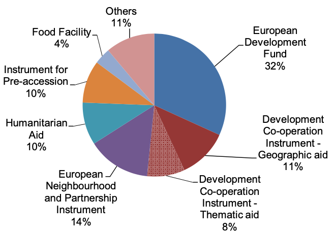 Pie chart showing the distribution of EU development aid by funding instrument. The largest portion is the European Development Fund at 32%, followed by the European Neighbourhood and Partnership Instrument at 14%, Development Co-operation Instrument – Geographic aid at 11%, Humanitarian Aid at 10%, Instrument for Pre-accession at 10%, Development Co-operation Instrument – Thematic aid at 8%, Food Facility at 4%, and Others at 11%. Each segment is labeled with its category and percentage share.