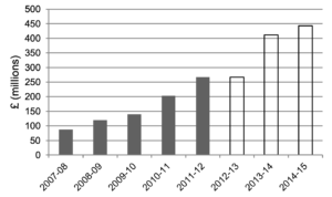 [This is a graph showing the increase in UK aid to Pakistan from approximately £87 million in 2007-08 to a projected £446 million in 2014-15]