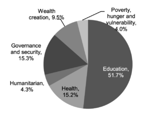 [This is a pie chart showing the breakdown of planned expenditure with Education at 51.7%, Health at 15.2%, Humanitarian at 4.3%, Governance and security at 15.3%, Wealth creation at 9.5%, and Poverty, hunger and vulnerability at 4.0%]