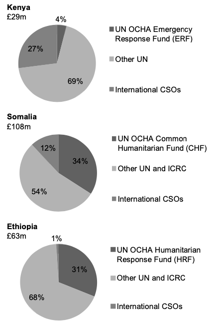 Three pie charts showing the distribution of humanitarian aid funding by recipient type in Kenya (£29m), Somalia (£108m), and Ethiopia (£63m). In Kenya: 69% goes to International CSOs, 27% to Other UN, and 4% to UN OCHA Emergency Response Fund (ERF). In Somalia: 54% goes to International CSOs, 34% to UN OCHA Common Humanitarian Fund (CHF), and 12% to Other UN and ICRC. In Ethiopia: 68% goes to Other UN and ICRC, 31% to UN OCHA Humanitarian Response Fund (HRF), and 1% to International CSOs. Each chart highlights different funding distribution patterns across the three countries.