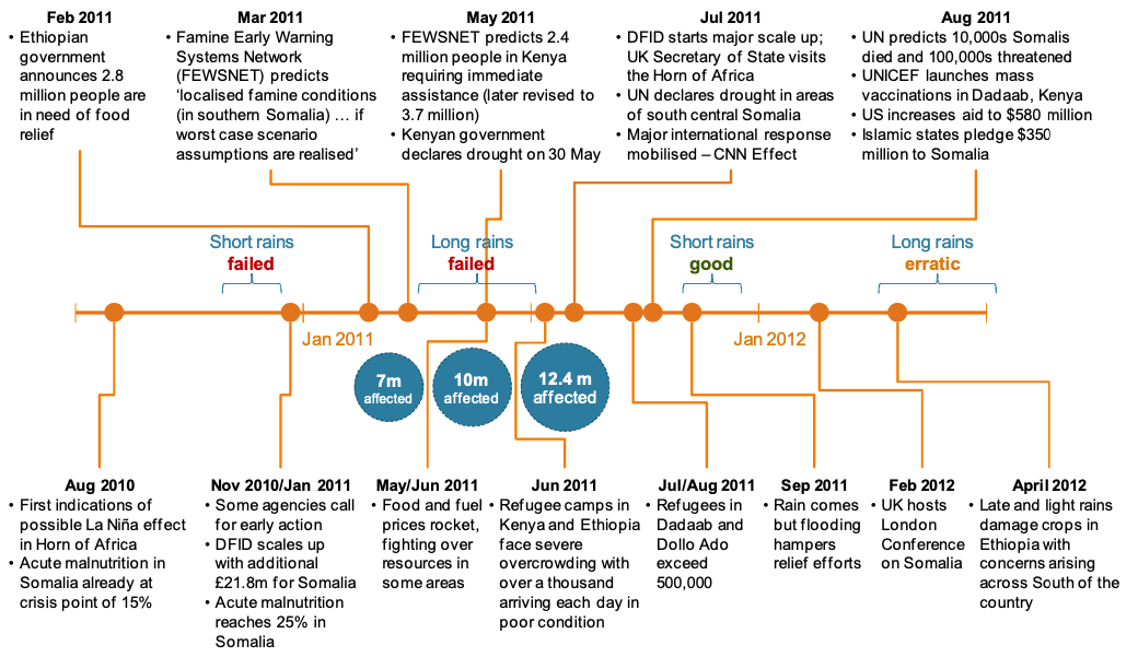Timeline chart showing key events in the East Africa drought and humanitarian response from August 2010 to April 2012. It tracks rainfall failures (short rains failed in late 2010, long rains failed in mid-2011, long rains erratic in 2012), population impacts (7 million affected by Jan 2011, 10 million by mid-2011, and 12.4 million by July 2011), and major responses (e.g. DFID and UN aid scale-ups, refugee surges in Dadaab and Dollo Ado, and international pledges). It also highlights worsening conditions such as food price spikes, overcrowded refugee camps, and failed harvests due to poor rainfall.